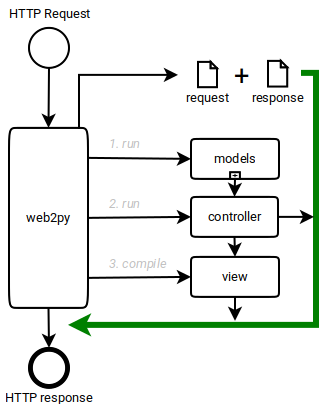 ../_images/request_cycle.png