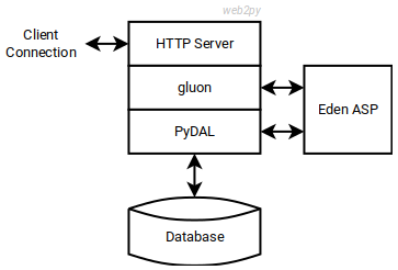 ../_images/web2py_stack.png