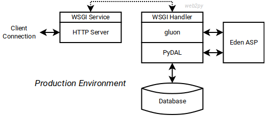 ../_images/web2py_stack_prod.png